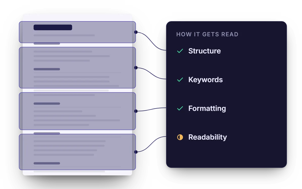 A resume split into the parts a tracking system checks: structure, keywords and formatting pass, readability needs work.