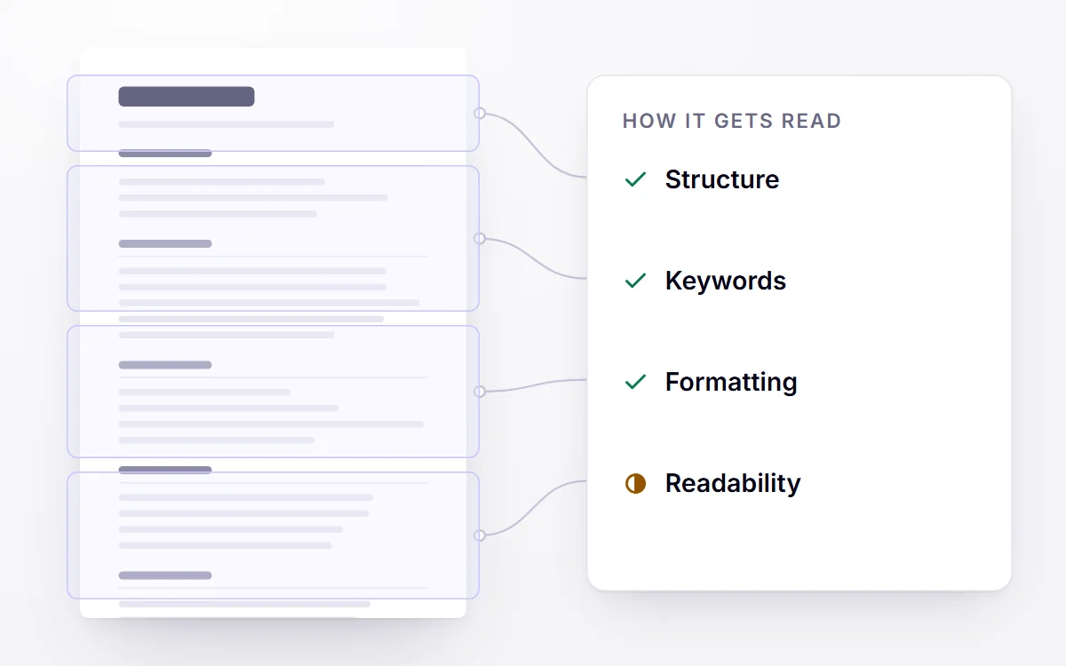 A resume split into the parts a tracking system checks: structure, keywords and formatting pass, readability needs work.