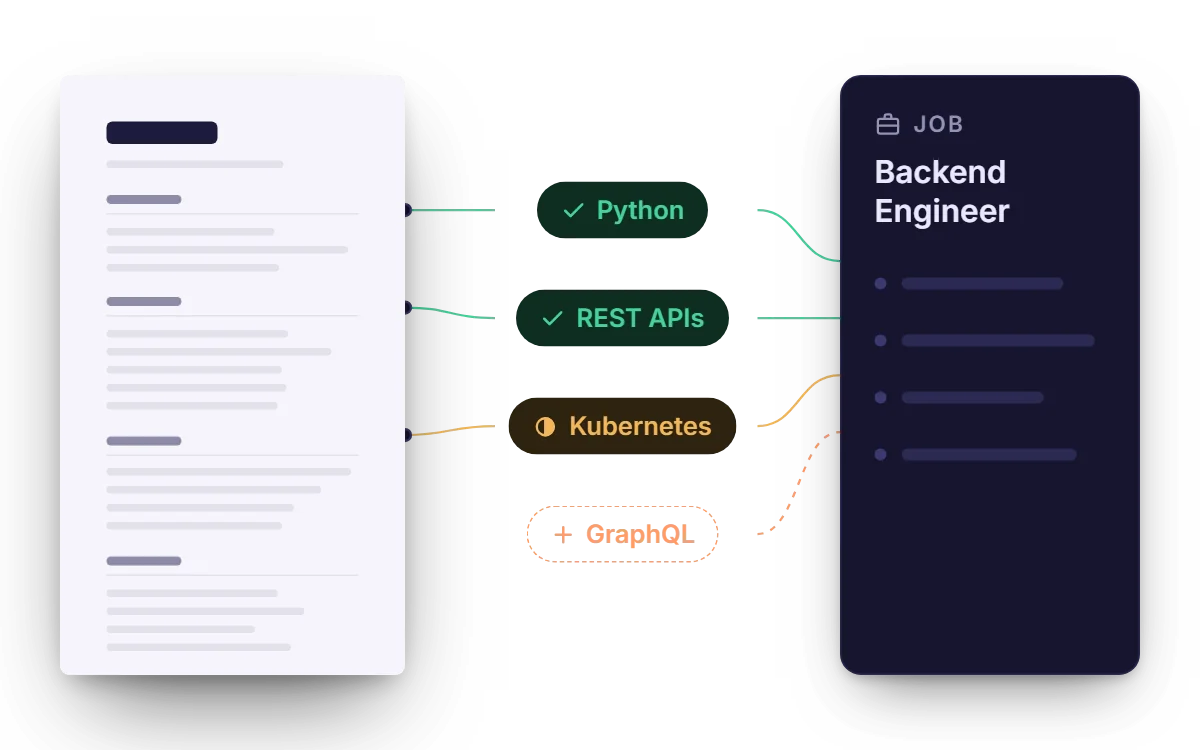 A resume linked to a job through its requirements: Python and REST APIs backed up, Kubernetes only partly shown, GraphQL missing.
