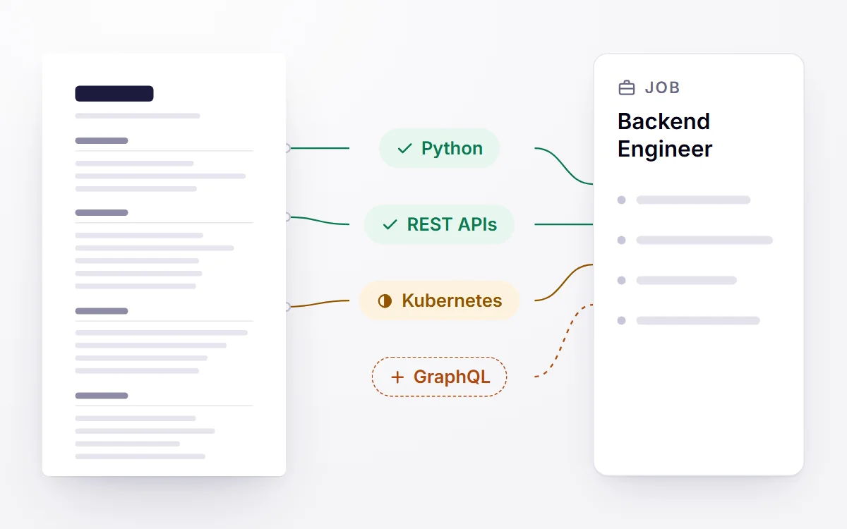 A resume linked to a job through its requirements: Python and REST APIs backed up, Kubernetes only partly shown, GraphQL missing.