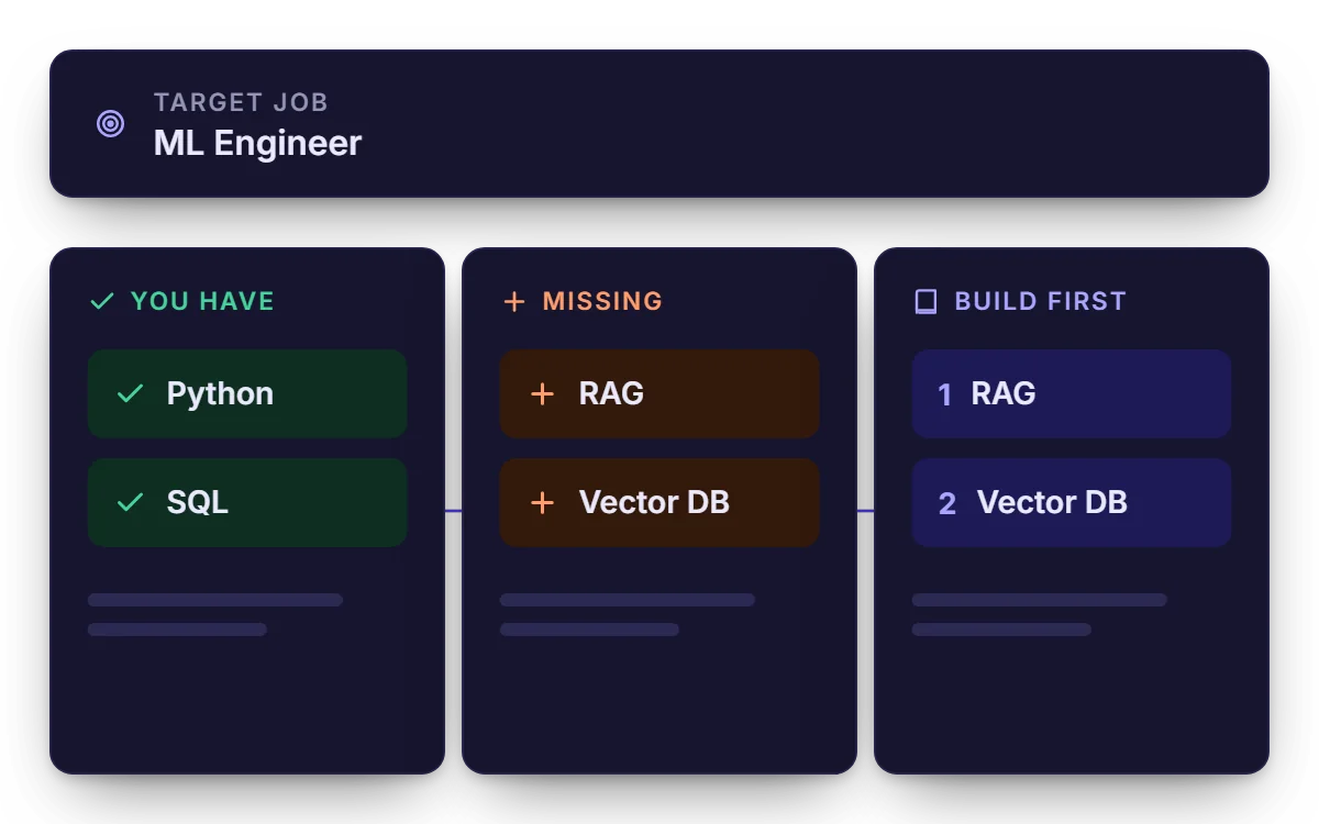 A target job's skills sorted into what you have, what is missing, and what to build first.