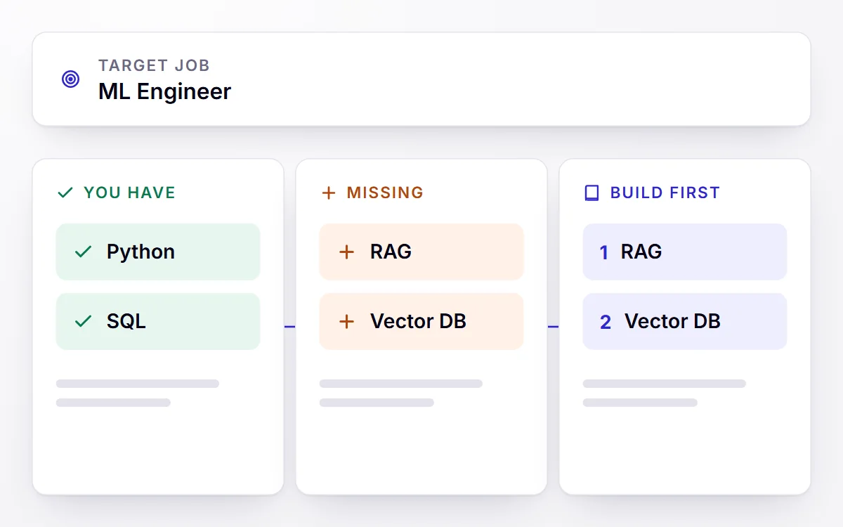 A target job's skills sorted into what you have, what is missing, and what to build first.