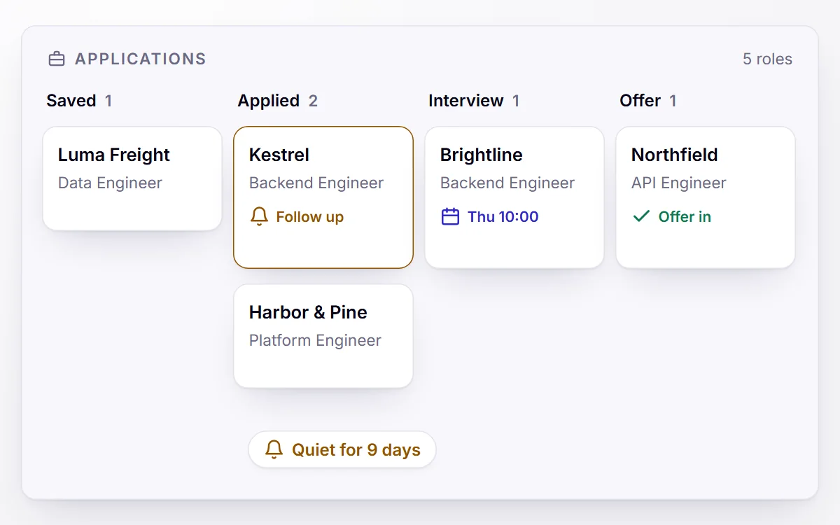 A board of job applications from saved to offer, with one role flagged for a follow-up after nine quiet days.